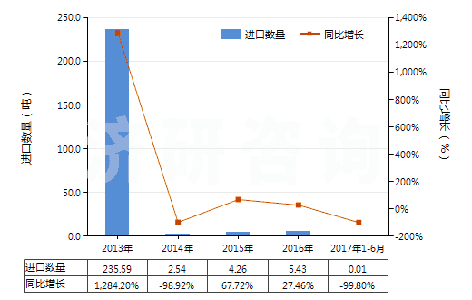 2013-2017年6月中國硫化鈉(HS28301010)進口量及增速統(tǒng)計
